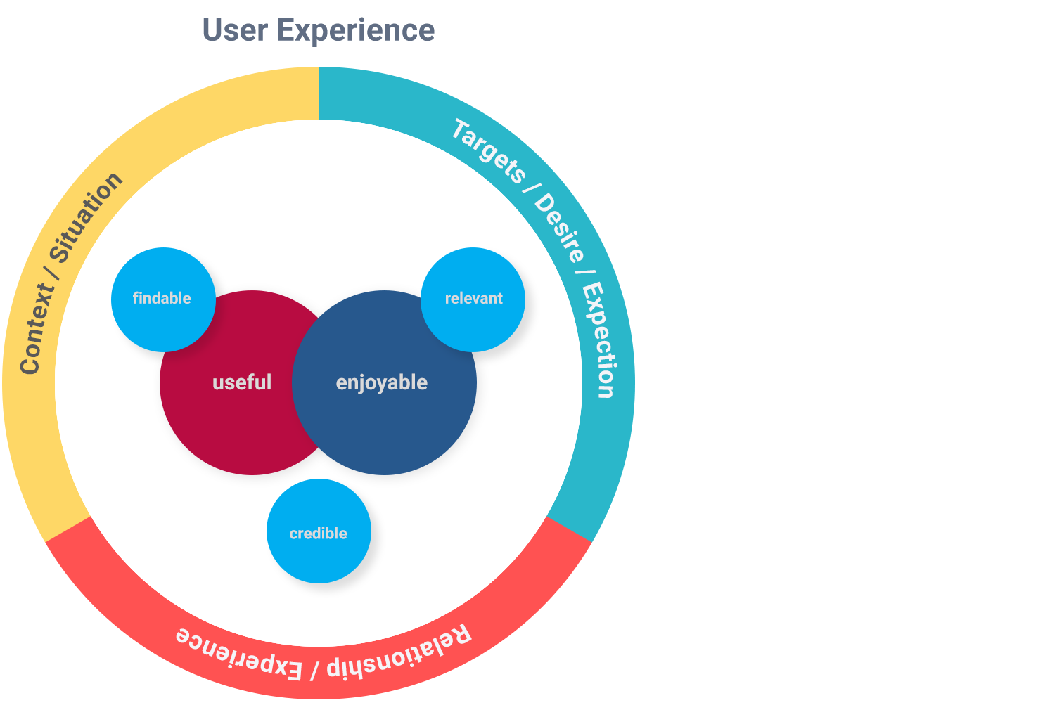 user experience