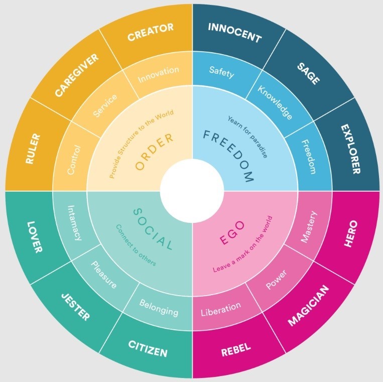 Use brand archetypes