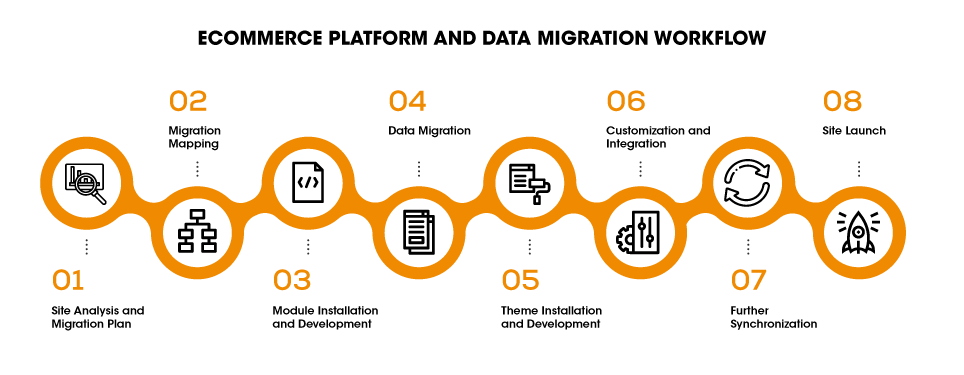 Backup and Migrate your Data