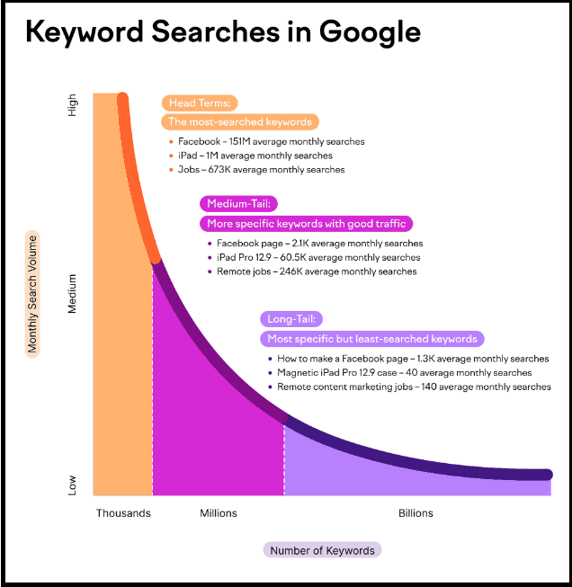 Keyword searches in Google