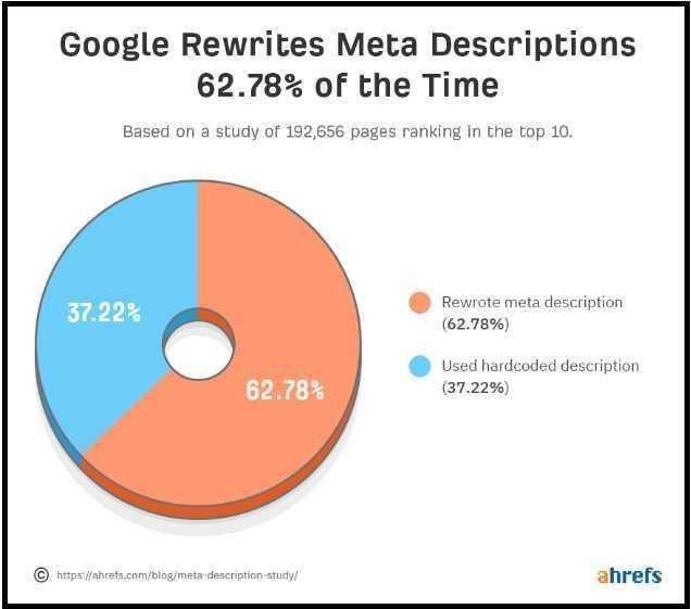 Optimize Title Tags and Meta Descriptions