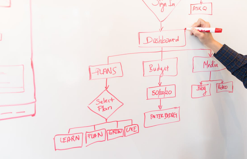 Flowcharts