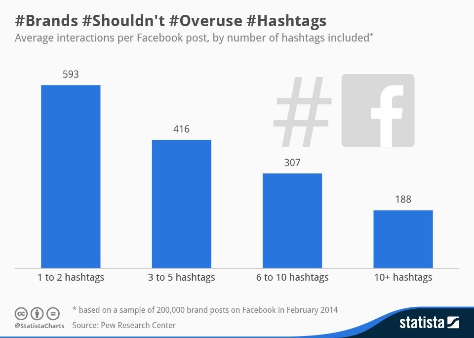 Not Using the Correct Hashtags