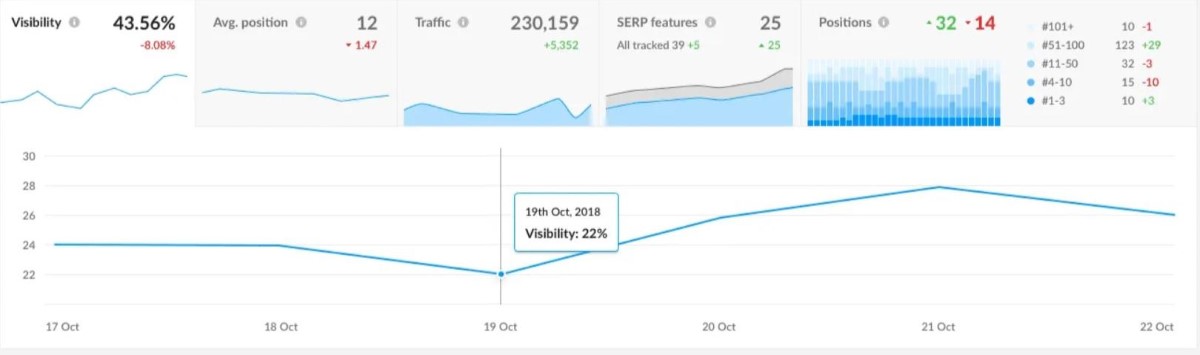 Not Tracking Your Progress