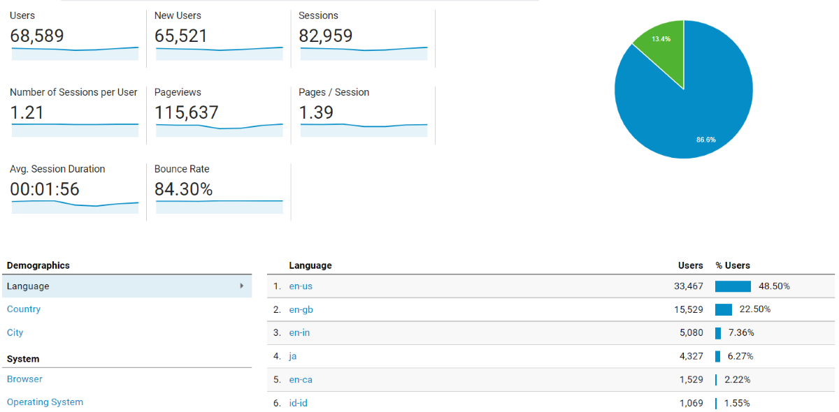 Google Analytics