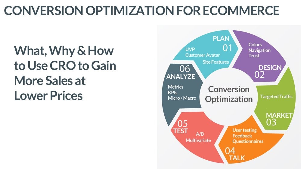 Conversion optimization for ecommerce