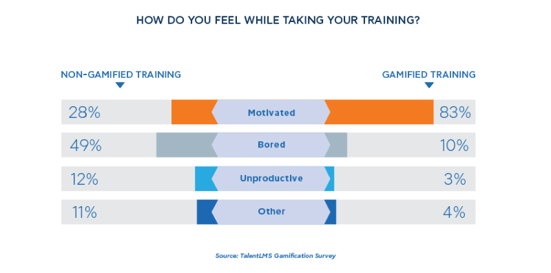 Gamification