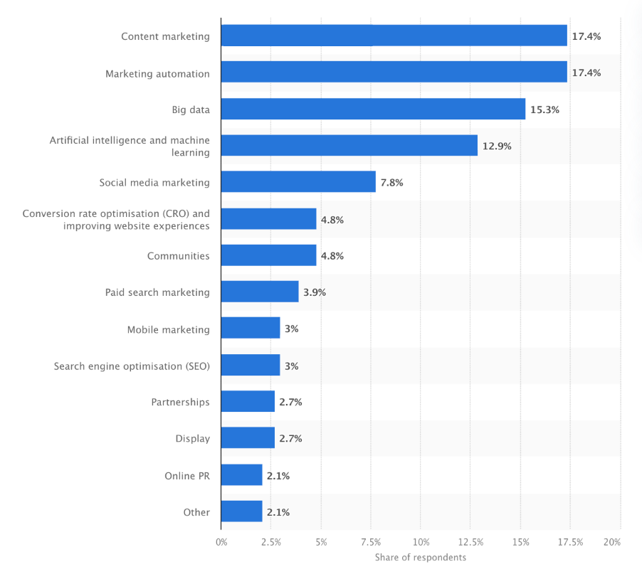The importance of digital marketing strategies
