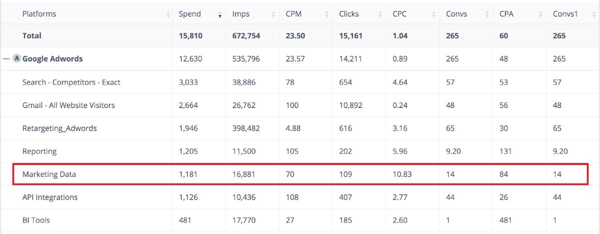 Collect & analyze marketing data for insights