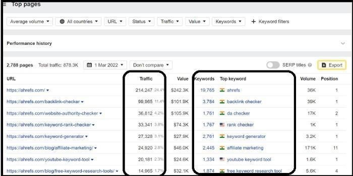 Reverse Engineer Your Competitor Pages