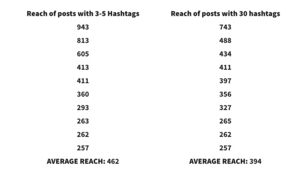 Hootsuite recommends only up to five hashtags