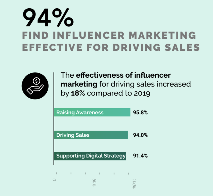 Ensure Contract Compliance of Influencers