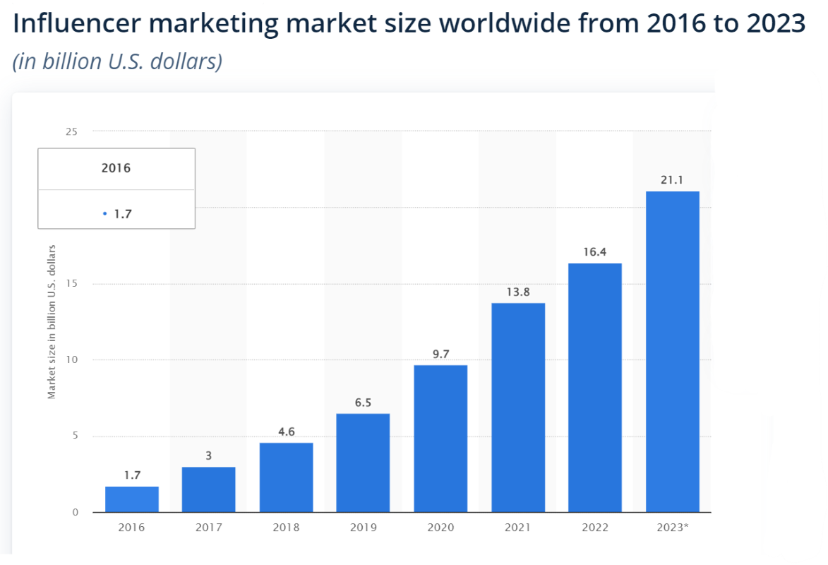 Influencer marketing market size worldwide