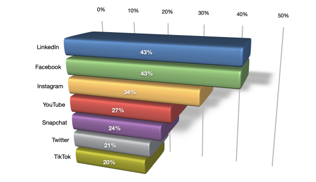 Among social media platforms, LinkedIn and Facebook have contributed the most leads for marketers
