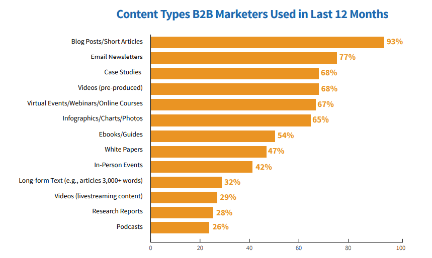 Content types B2B marketers used in last 12 months