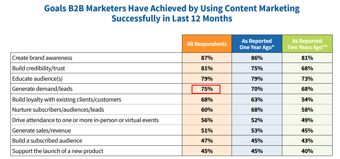 Goals B2B marketers have achieved by using content marketing successfully in last 12 months
