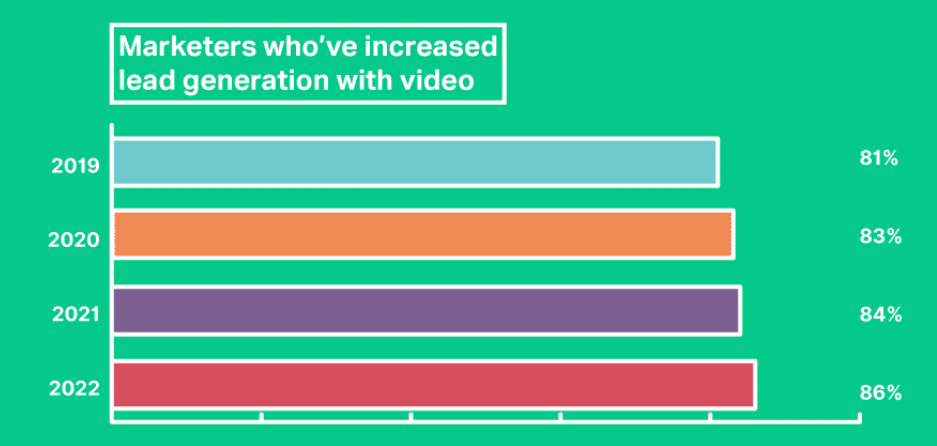 Marketers who've increased lead generation with video