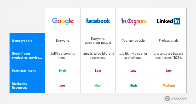best platforms for different demographic