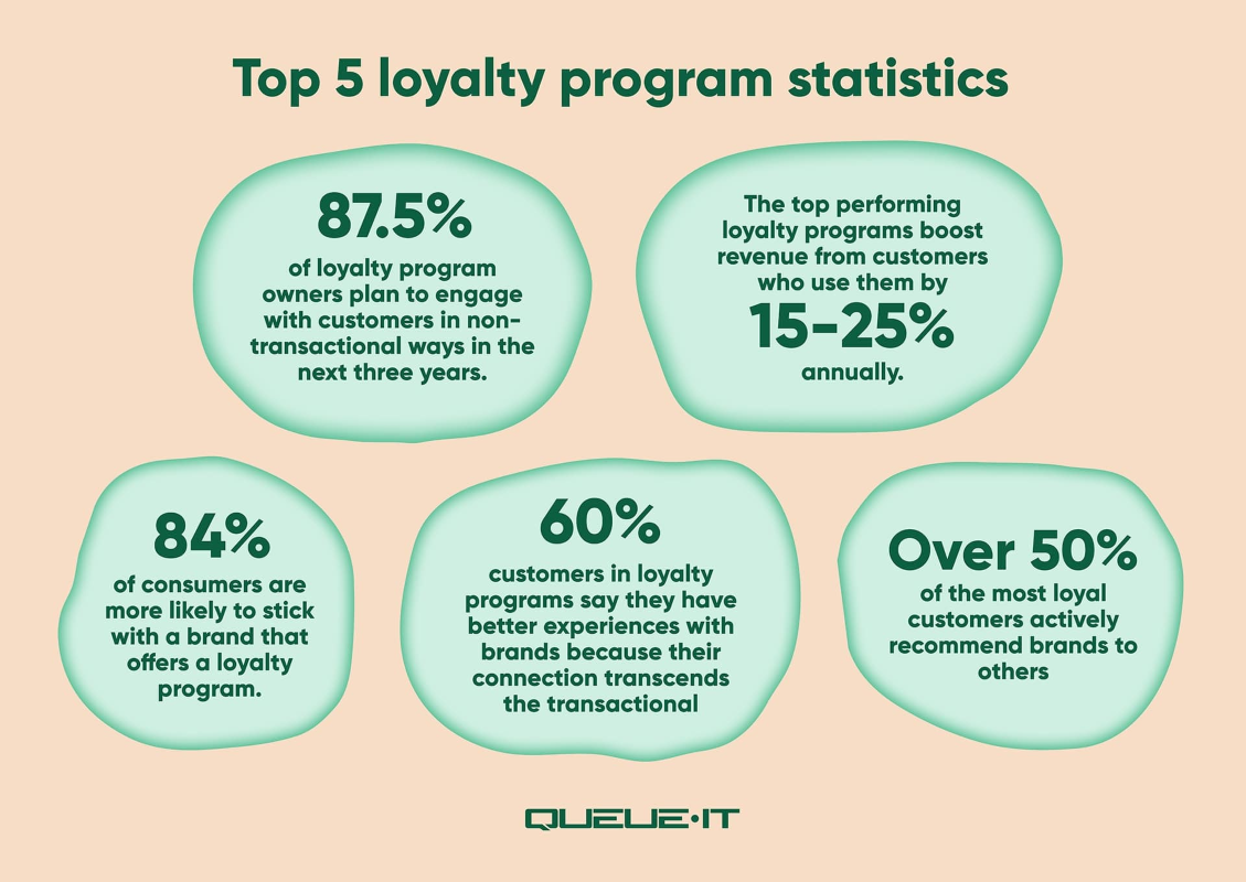 Loyalty programs