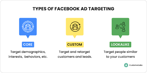 Leverage targeted ads