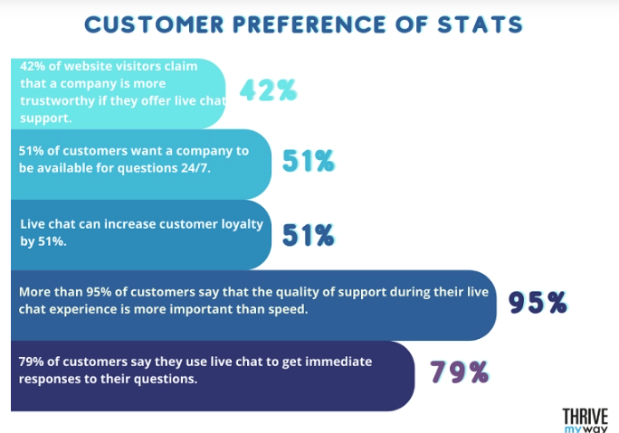 Include a Live Chat on Your Website