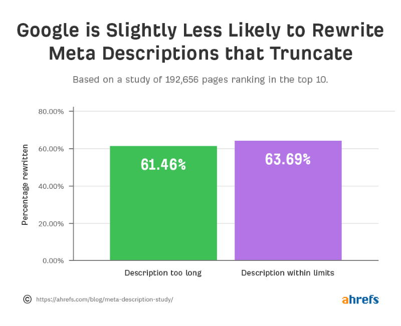 Google is slightly less likely to rewrite meta descriptions that truncate