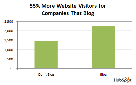 55% more website visitors for companies that blog