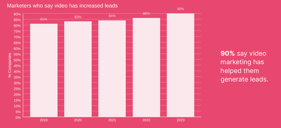 90% marketers say video marketing has helped them generate leads