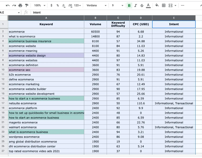 Tapping into Keyword Clusters