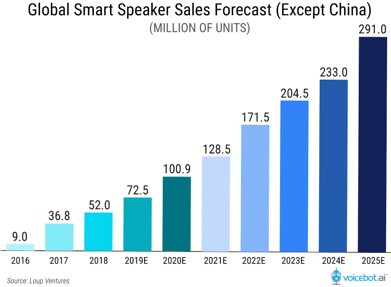 Voice Search to Influence Search Queries