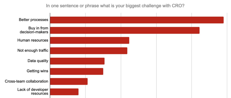 Lack of Conversion Optimization