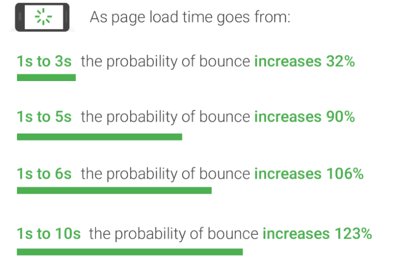 Slow Website Speed