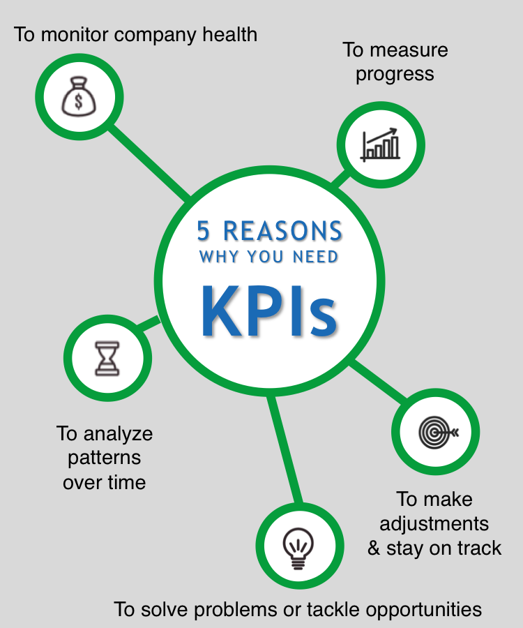 Identify KPIs