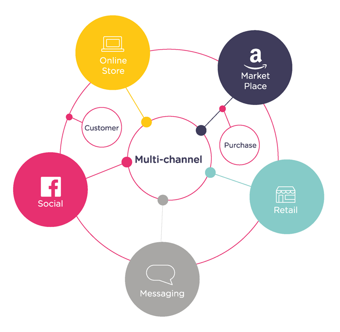 Roll out a multi-channel strategy