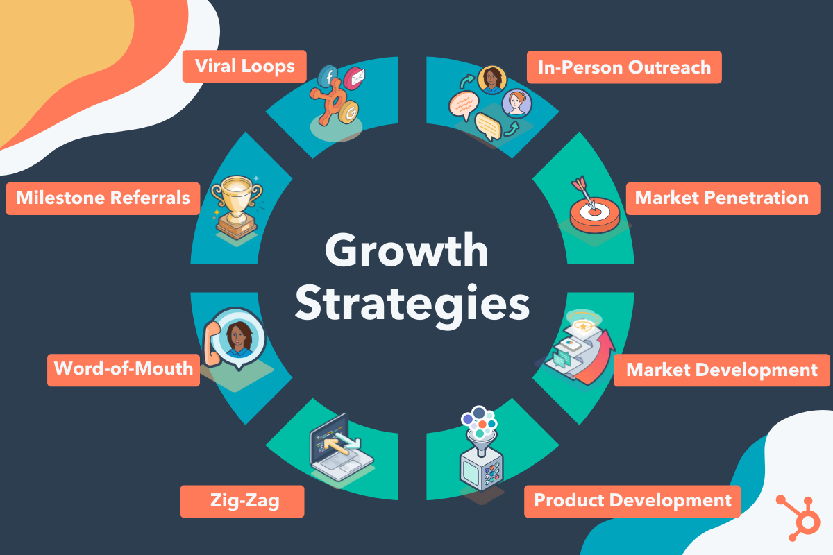 What is a growth strategy?