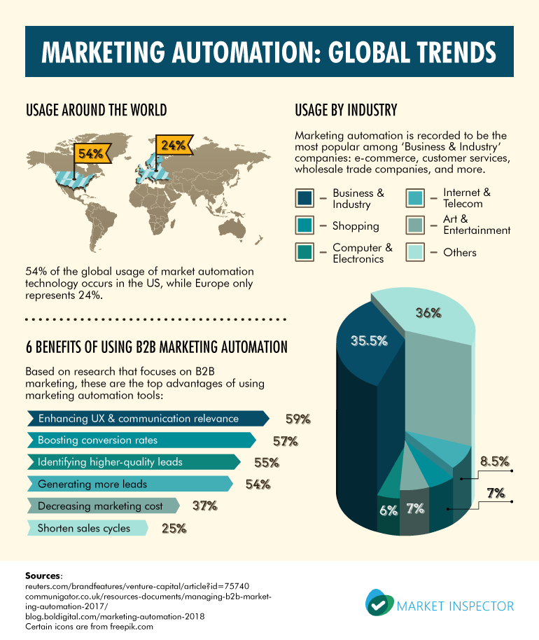 Marketing Automation