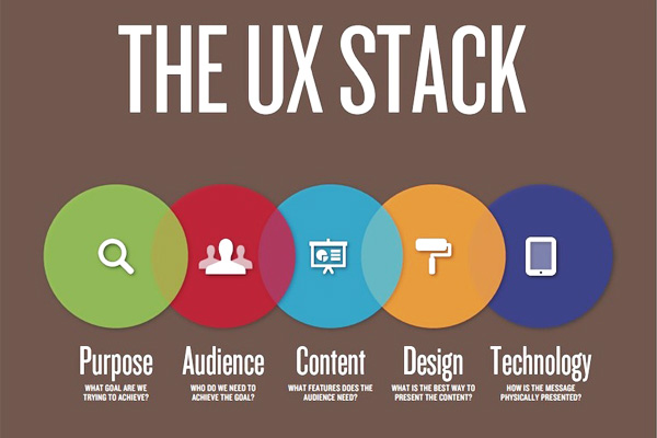 User-experience content