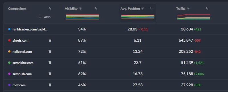 Analyze The Competition To See What Keywords They’re Ranking For In The SERPs
