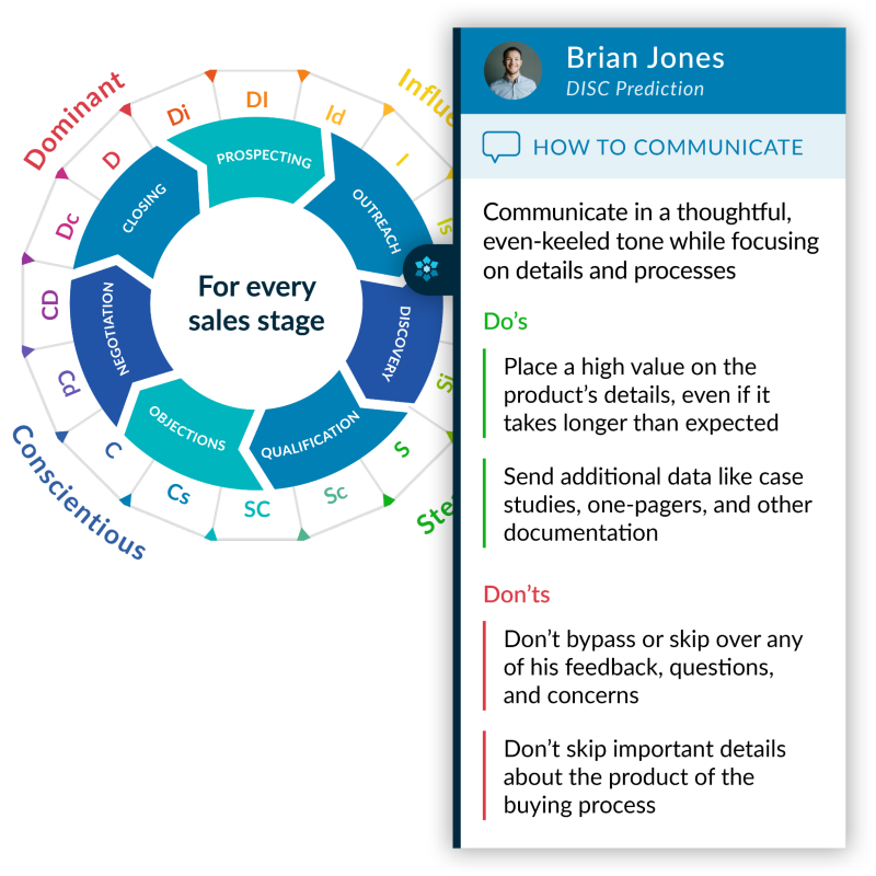 How to communicate - for every sales stage