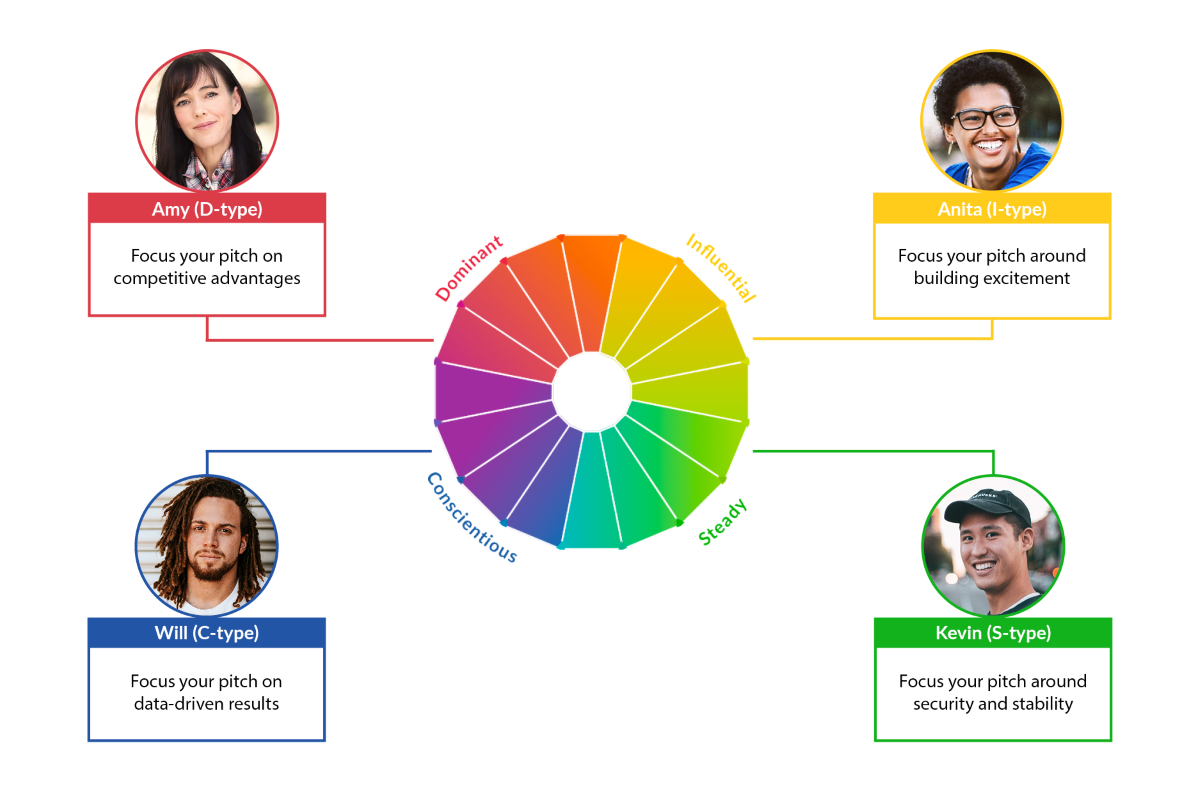 With Crystal, you can communicate confidently as you are scientifically on the same page as the recipient