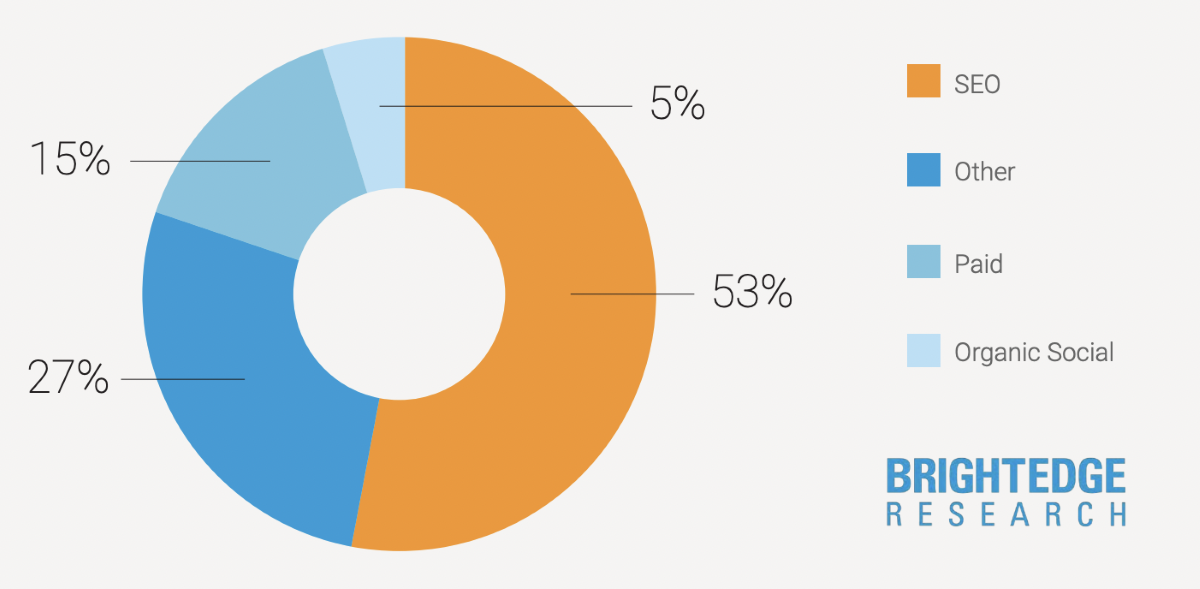 53% of search traffic coming from organic traffic