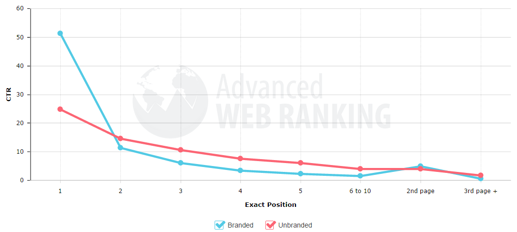 Maximizes Your Branded Search Traffic