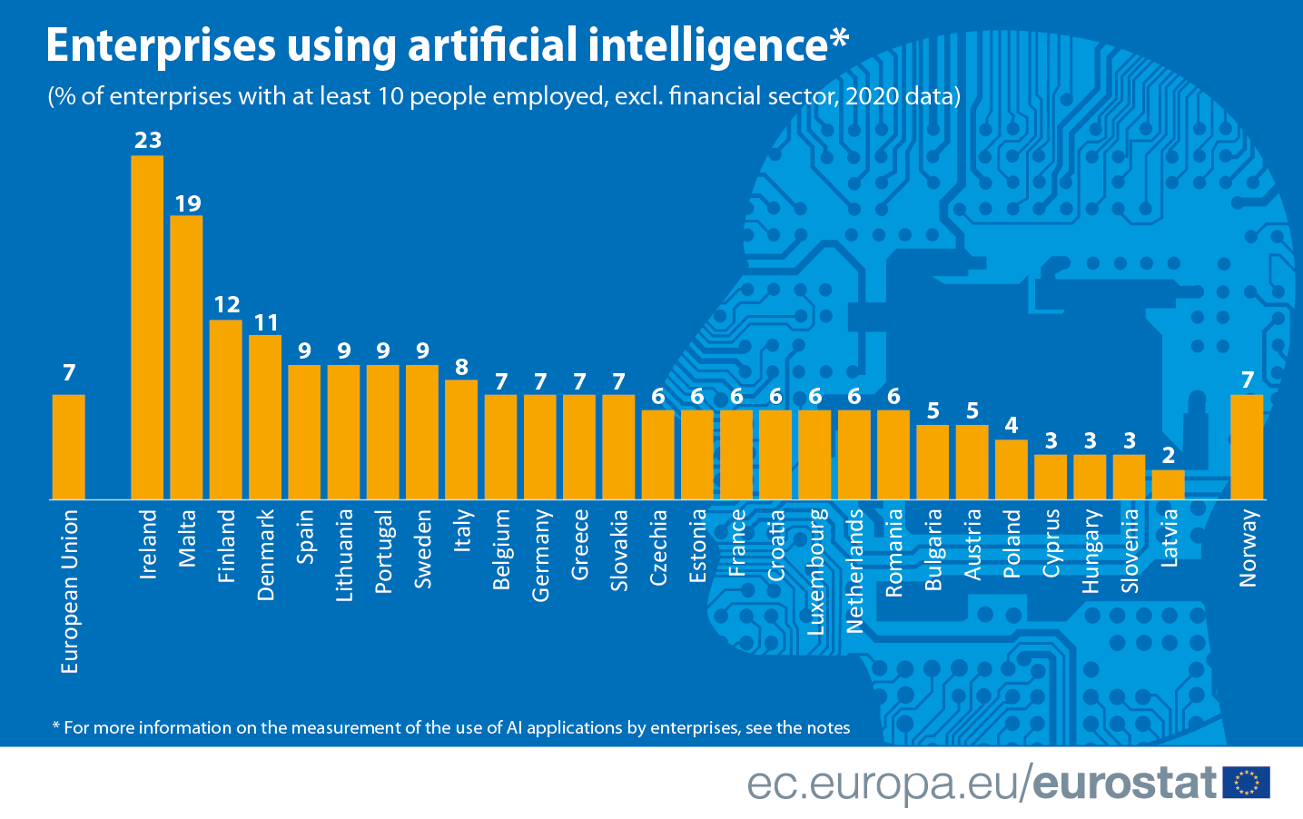 AI and Machine Learning Technology Statistics