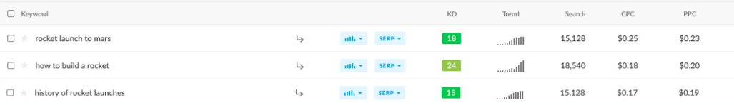 Tools like Ranktracker’s keyword finder will help you find the best SEO keyword opportunities with search volumes and difficulty ratings