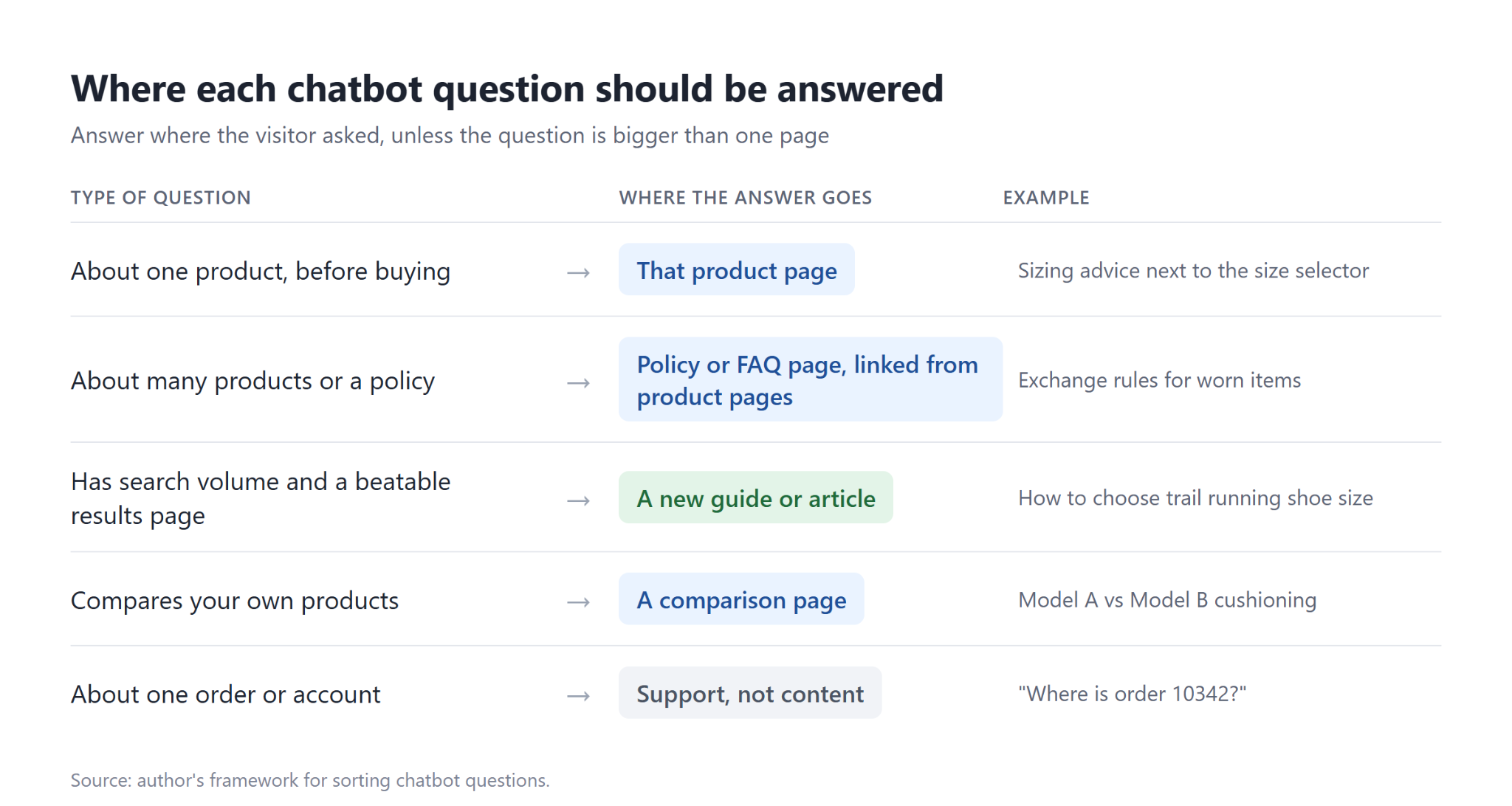 Matching each type of question to a place on the site