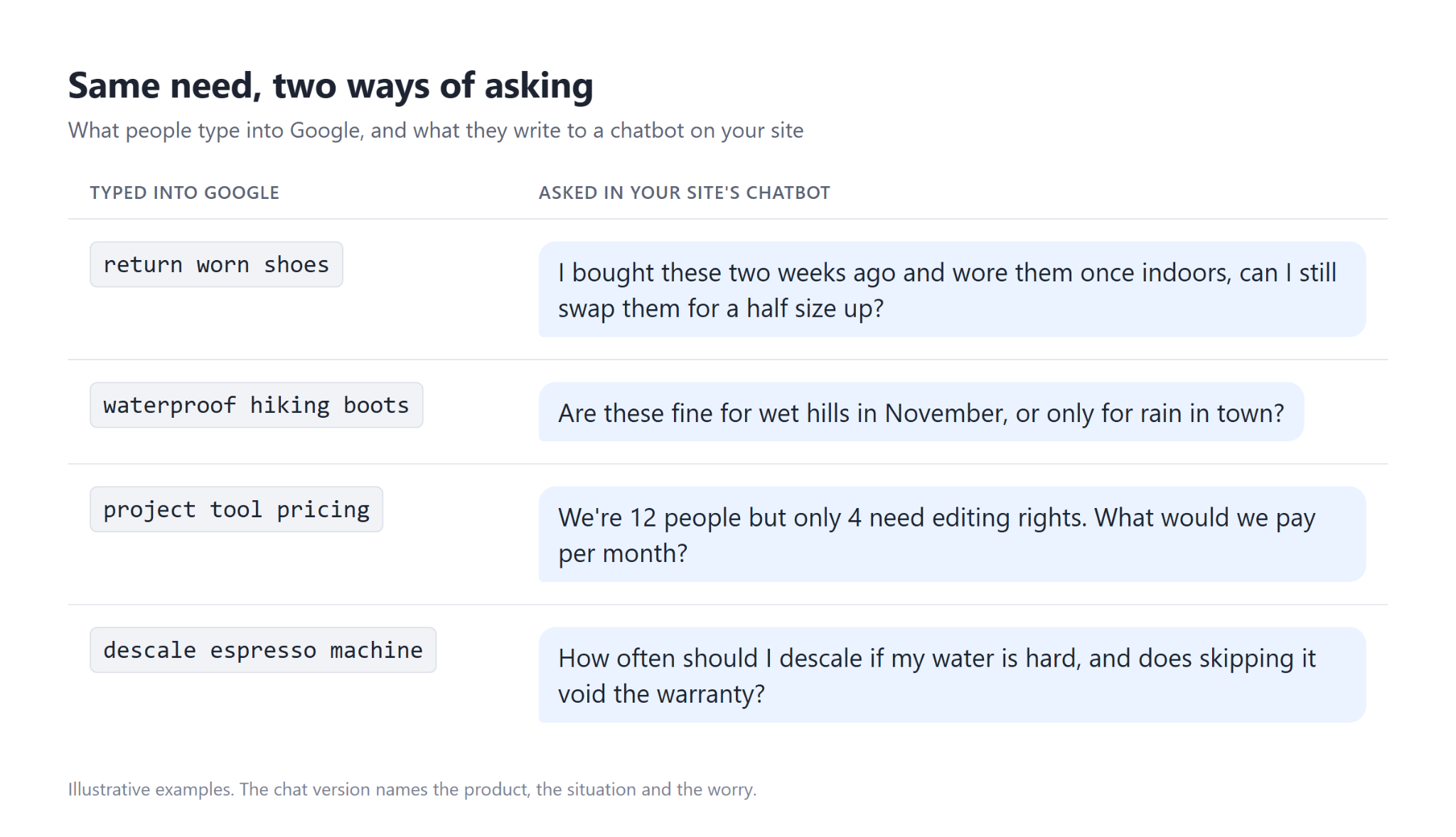 The same needs, compressed for Google and spelled out for a chatbot