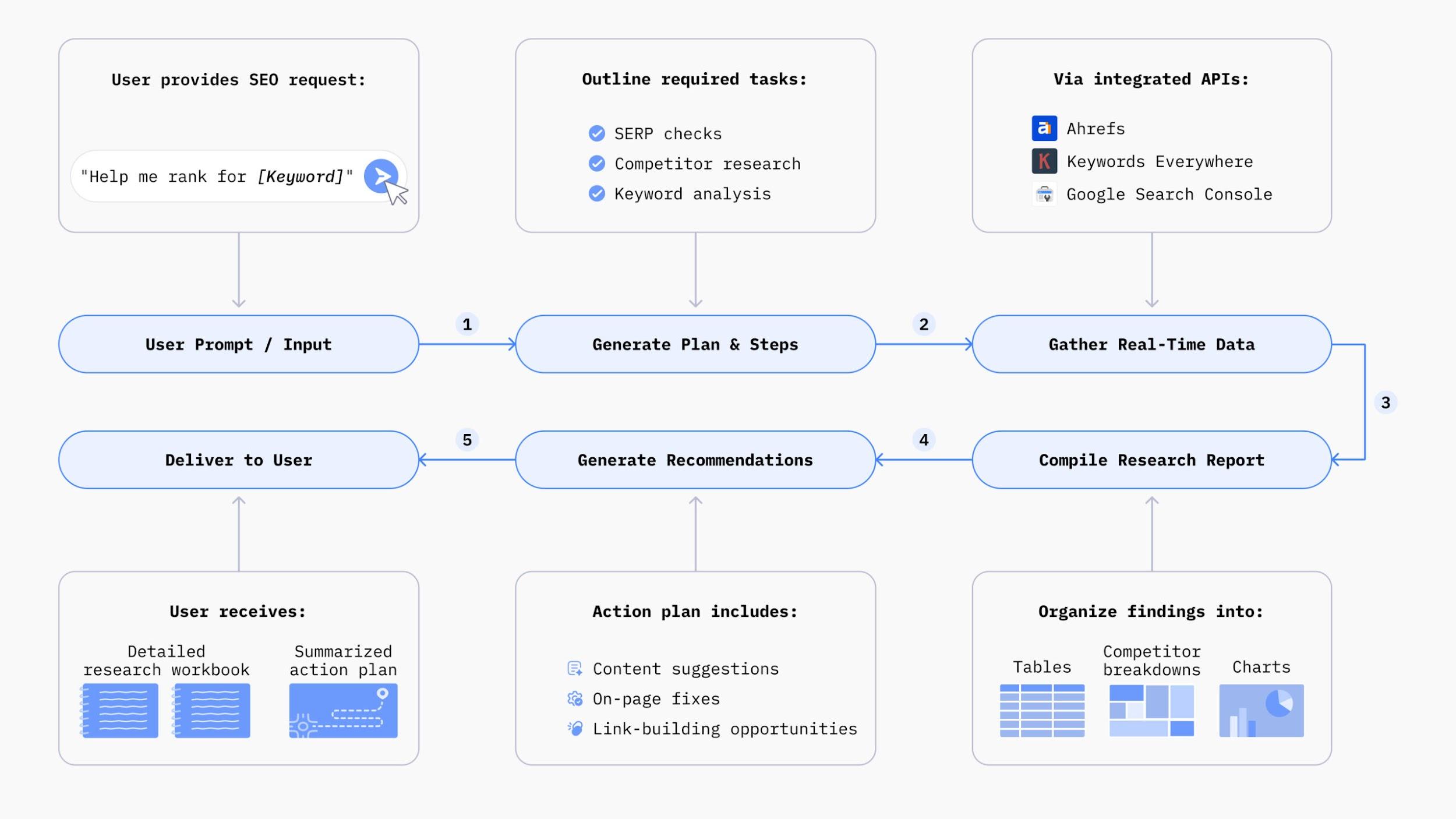 AI Tools