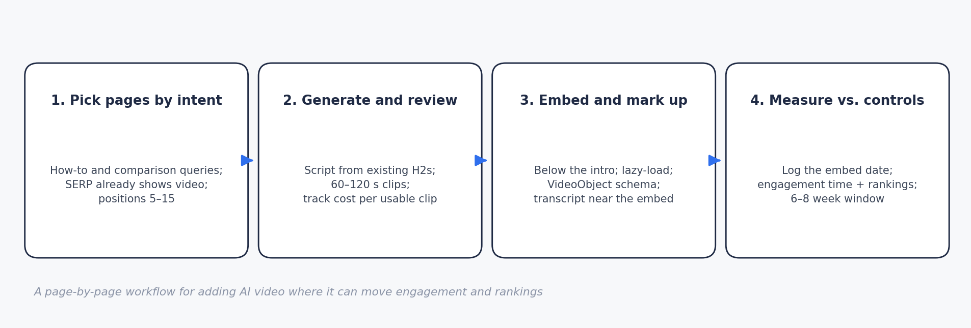A workflow for adding AI video