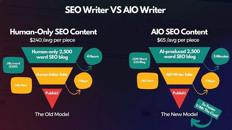 Reduce Content Creation Costs