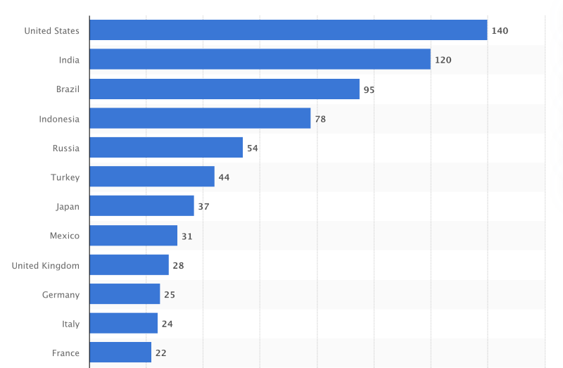 140 Million Instagram Users Are Based In The U.S.